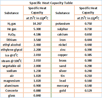 Specific Heat